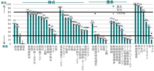 2018年11月30日 ※株式：株価純資産倍率（PBR)、12ヵ月先株価収益率（PER）、一株あたり利益トレンドベース株価収益率（PER)、株価売上高倍率（PSR)、ERP（先進国のみ）、現金、債券：利回りー名目GDPトレンド、商品：ブルームバーグスポット価格インデックス／世界インフレ率、通貨：PPPからの乖離、金：スポット価格/米国消費者物価指数、インフレ連動債：利回りー実質GDP成長率、新興国通貨建て債券：利回りー消費者物価指数などをもとに作成 出所：ピクテグループのデータを使用しピクテ投信投資顧問作成