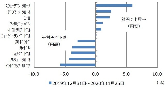 （出所）Bloomberg L.P.のデータを基に三井住友DSアセットマネジメント作成