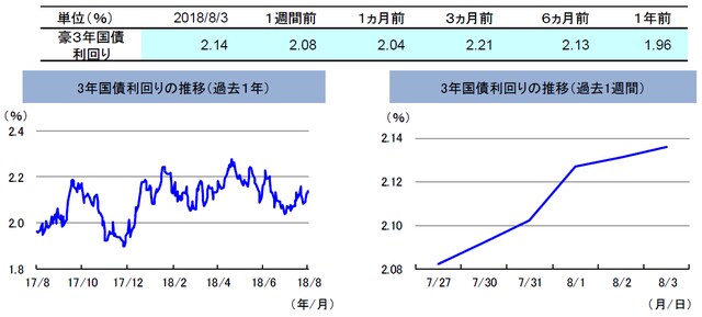 （注）左グラフは2017年8月3日～2018年8月3日、右グラフは2018年7月27日～2018年8月3日。 （出所）トムソン・ロイターのデータを基に三井住友アセットマネジメント作成