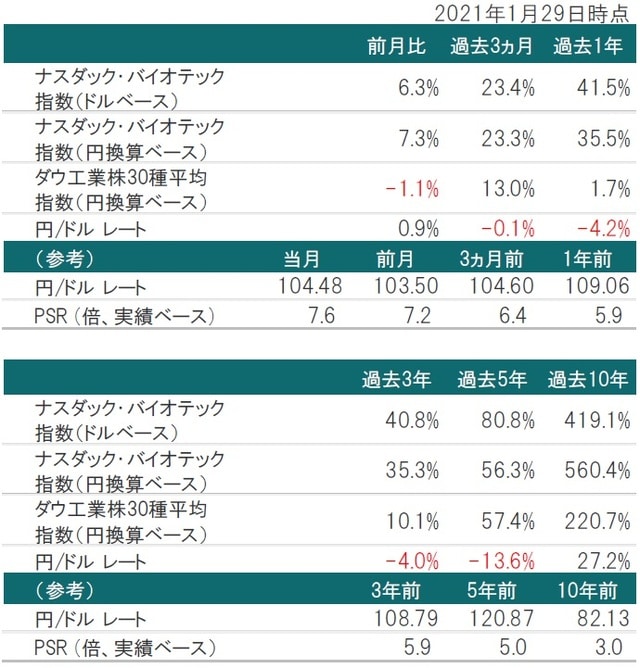 （ナスダック・バイオテック指数）の推移 ※為替レート：対顧客電信売買相場の仲値 ※PSR：2021年1月末時点のナスダック・バイオテック指数構成銘柄を基に算出した株価売上高倍率 出所：トムソン・ロイター・データストリームのデータを使用しピクテ投信投資顧問株式会社作成