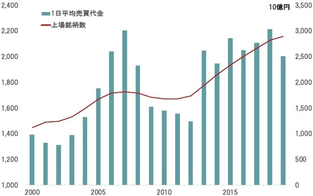期間:1990〜2019年11月 出所:JPXの統計よりピクテ投信投資顧問が作成