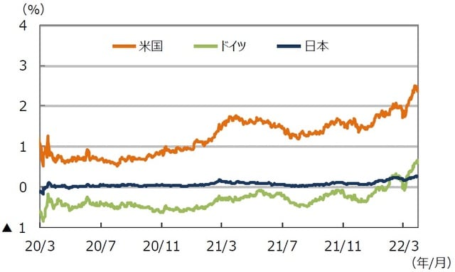 （注）データは2020年3月1日～2022年3月31日。 （出所）FactSetのデータを基に三井住友DSアセットマネジメント作成