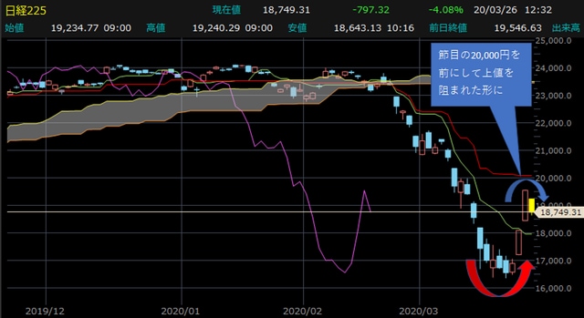日経平均株価・日足チャート 【提供:楽天証券マーケットスピードⅡ】