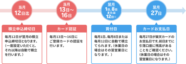 楽天カードクレジット決済のスケジュール