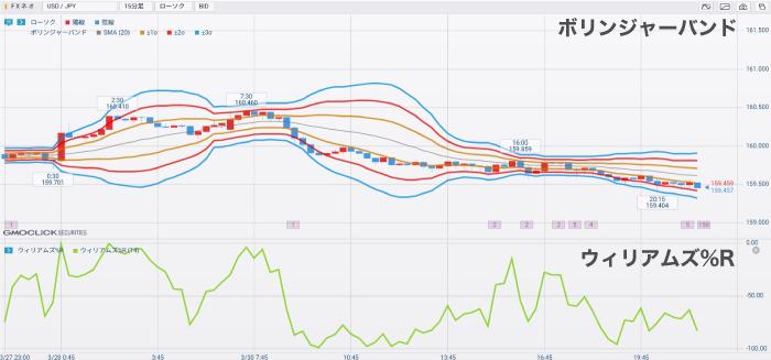 ウィリアムズ%Rとボリンジャーバンド
