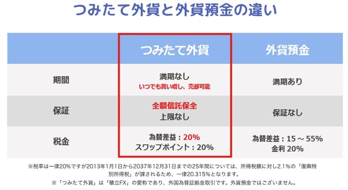 SBI FXトレード;つみたて外貨と外貨預金の違い