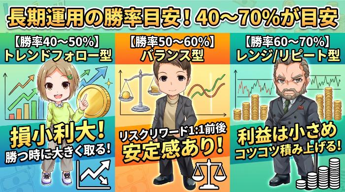 長期安定運用の勝率は40～70%が目安