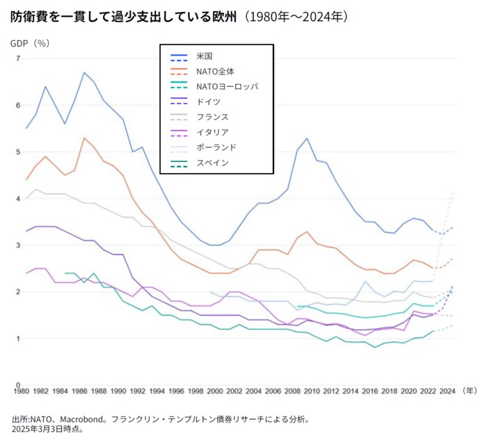 防衛費を一貫して過少支出している欧州(1980年~2024年)
