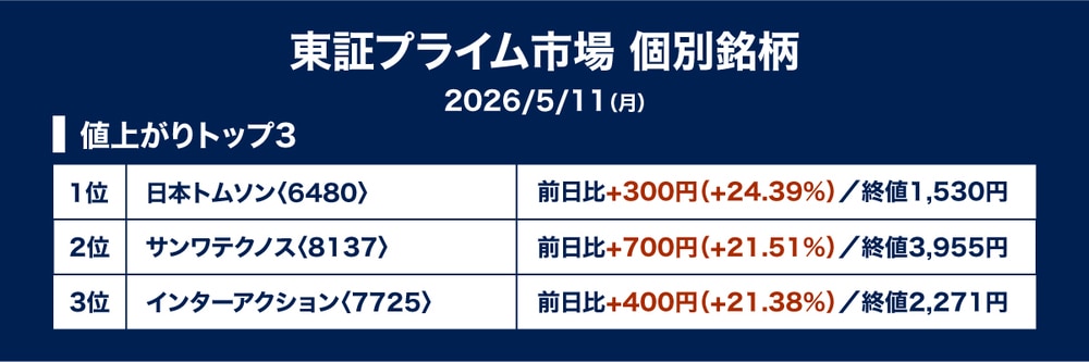 ［図表1］値上がり率トップ3