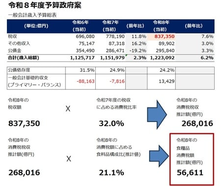 出所:我が国の財政事情(財務省)*1、税収に関する資料(財務省)*2等を参照し、JTG証券で作成