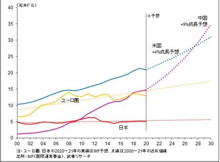 ［図表5］世界4極名目GDP推移と見通し