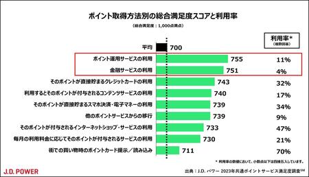 出典：J.D.パワー2023年共通ポイントサービス満足度調査℠