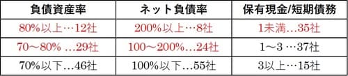  （注）赤字部分が紅線に抵触 （出所）新華財経と面包財経によるサンプル調査（2020年11月9日付「面包財経」）より筆者作成