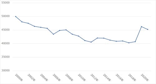 出所:総務省統計局『家計調査』(家計収支編/二人以上の世帯/品目分類)より作成