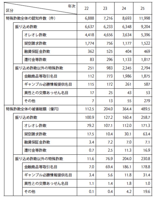 注：振り込め詐欺以外の特殊詐欺は、平成22年2月から集計 出所：警察庁「平成27年警察白書」