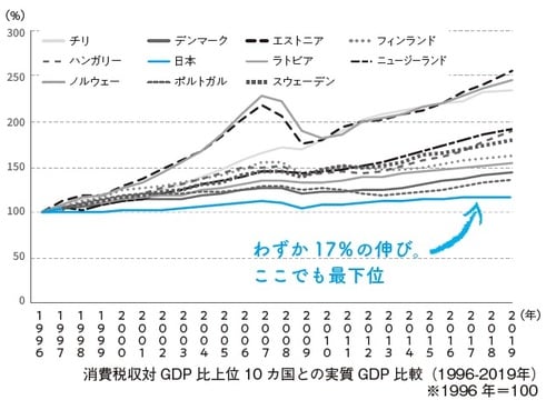 消費税収対GDP比上位10ヵ国との実質GDP比較（1996-2019年）※1996年＝100