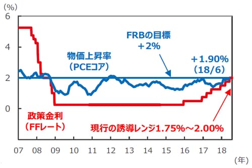 （注1）FFレートは2007年1月5日～2018年8月1日。2008年12月以降のFFレートは誘導レンジの上限を表示。 （注2）物価上昇率はPCE（個人消費支出）コア物価指数の前年同月比で、2007年1月～2018年6月。 （出所）Bloomberg L.P.のデータを基に三井住友アセットマネジメント作成