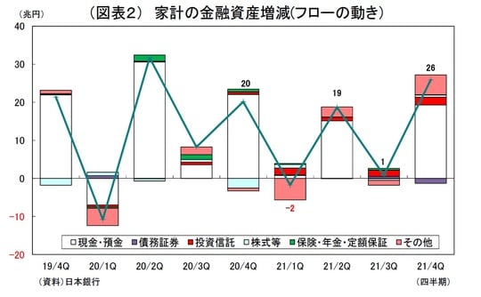 ［図表2］ 家計の金融資産増減（フローの動き）