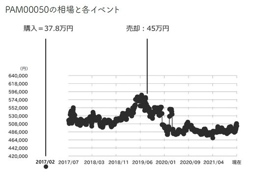 ［図表2-2］PAM00050の相場と各イベント 出典：斉藤由貴生氏の書籍『データでわかる腕時計投資の正解』（イカロス出版）より