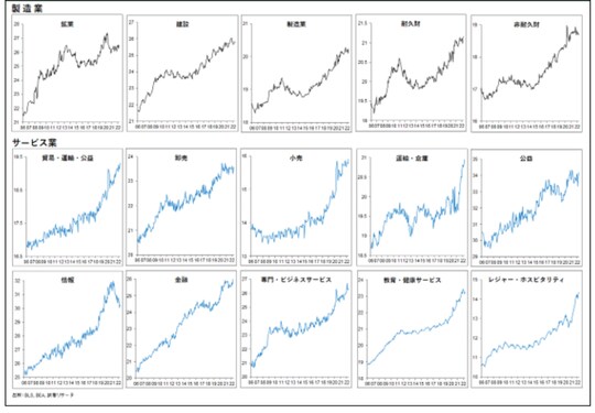 出所：BLS、BEA、武者リサーチ
