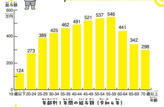 年齢別1年間の給与額（令和4年）