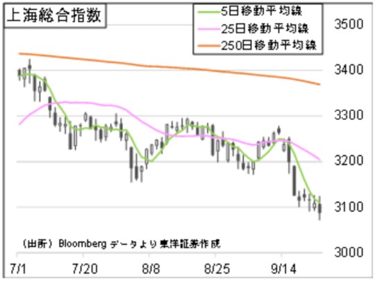 ［図表2］上海総合指数の推移