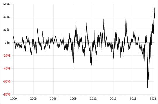 出所：リフィニティブ・データをもとにマネックス証券が作成