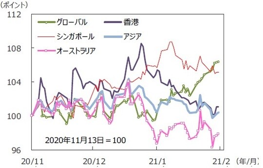 （注）データは2020年11月13日～2021年2月12日。S&P REIT指数の国・地域別指数（配当込み、現地通貨ベース）。アジア：アジア・パシフィック（除く日本）。 （出所）FactSetのデータを基に三井住友DSアセットマネジメント作成 