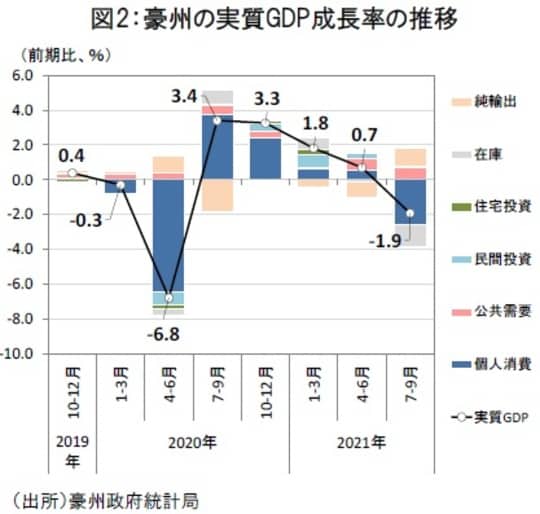 ［図表2］豪州の実質GDP成長率の推移