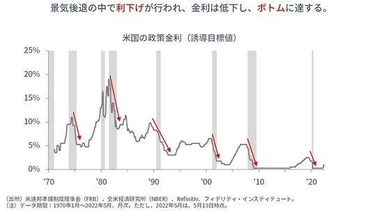 ［図表2］米国の政策金利（誘導目標値）