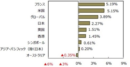 （出所）FactSetのデータを基に三井住友DSアセットマネジメント作成