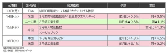 出所：Bloomberg （注）10日11時時点のデータ