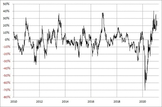 出所：リフィニティブ・データをもとにマネックス証券が作成
