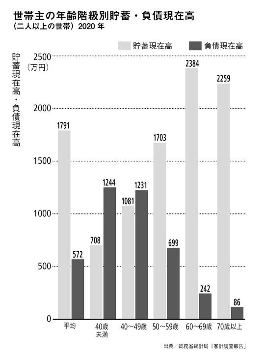 ［図表1］世帯主の年齢階級別貯蓄・負債現在高（二人以上の世帯）2020年