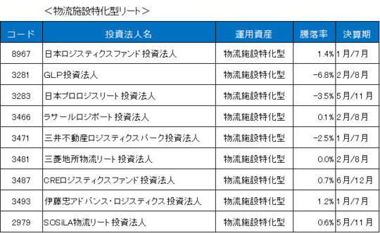 騰落率は2022/5/17終値を2022/4/12終値と比較。 （出所：東証、ブルームバーグデータを基に東海東京調査センター作成）