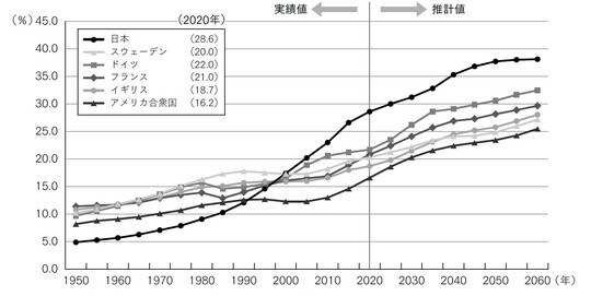 世界の高齢化率の推移