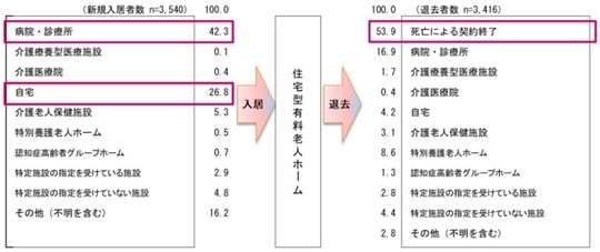 [図表]住宅型有料老人ホーム入退去の状況 出典：PwC コンサルティング（合）「高齢者向け住まいにおける運営形態の多様化に関する実態調査研究事業報告書（令和5年度）」より引用。