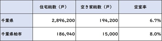 出所:総務省統計局 平成25年「住宅・土地統計調査」より