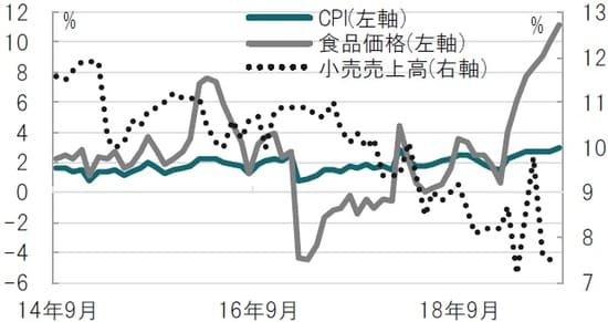 月次、期間：2014年9月～2019年9月、前年同月比  出所：IMFのデータを使用してピクテ投信投資顧問作成