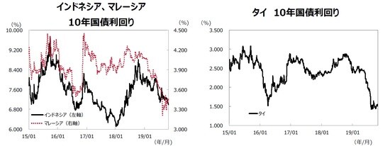 （注）データ期間は2015年1月1日～2019年10月31日。  （出所）Bloombergのデータを基に三井住友DSアセットマネジメント作成