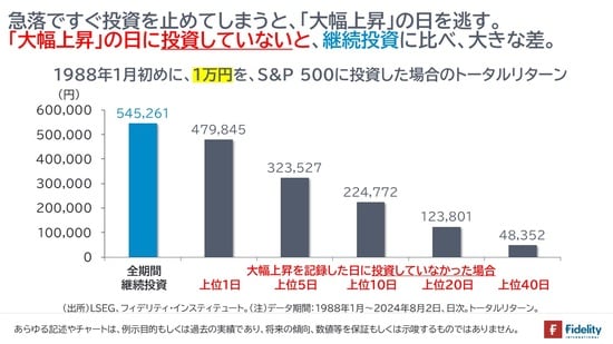 ［図表3］1988年1月初めに、1万円を、S&P500に投資した場合のトータルリターン