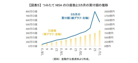 ［図表5］つみたてNISAの口座数と3カ月の買付額の推移