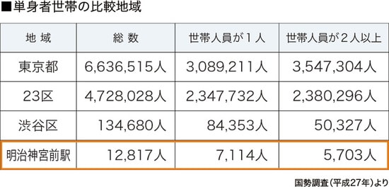［図表4］地域別1人世帯と2人以上世帯の割合