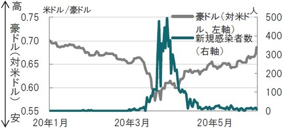 日次、期間：2020年1月2日～2020年6月2日 ブルームバーグのデータを使用しピクテ投信投資顧問作成）