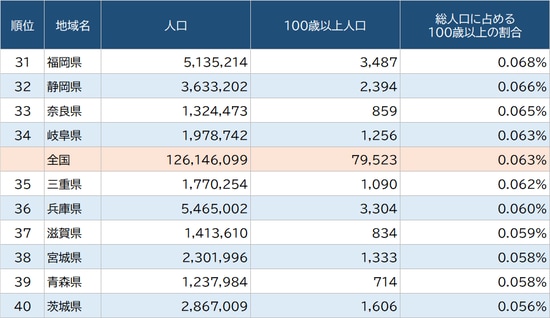 出所：総務省『令和2年国勢調査』より作成
