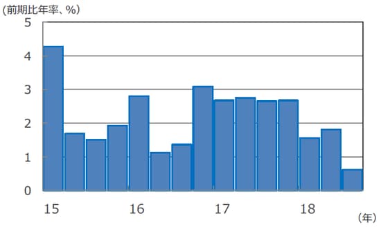 （注）データは2015年1-3月期～2018年7-9月期。前期比年率伸び率。 （出所） Bloomberg L.P.のデータを基に三井住友アセットマネジメント作成