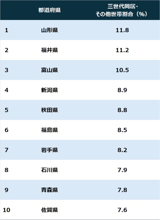 ※注1：一般世帯全体に占める「三世代同居世帯（親・子・孫など直系3世代以上が同居する世帯）」の割合（％）。 ※注2：令和7年（2025年）10月1日時点の国勢調査データ（原数値）に基づき算出。割合は小数点第2位を四捨五入。 （出所）総務省「令和7年国勢調査 人口等基本集計結果」より作成