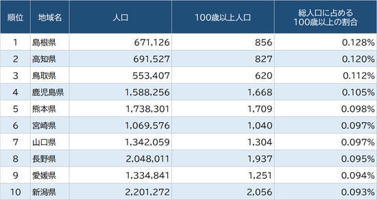 出所：総務省『令和2年国勢調査』より作成 