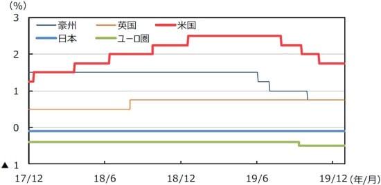 （注）データは2017年12月1日～2019年12月31日。日本は政策金利（参考値）、米国はFederal Fund Rate（誘導レンジの上限）、ユーロ圏はECB預金ファシリティ金利、英国はRepo Rate、豪州はOfficial Cash Rateを使用。  （出所）Bloomberg L.P.のデータを基に三井住友DSアセットマネジメント作成