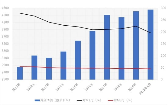  （注1）各年（月）末の数値。 （注2）香港の外貨準備は2019年世界7位（本年6月末4450億ドル）。 （出所）香港金融管理局